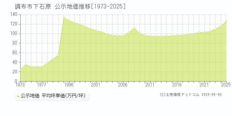 下石原(調布市)の公示地価推移グラフ(坪単価)[1973-2025年]