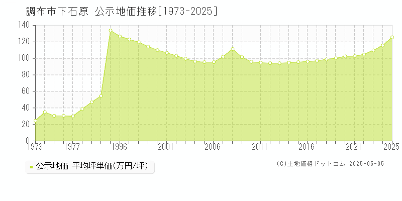 調布市下石原の地価公示推移グラフ 