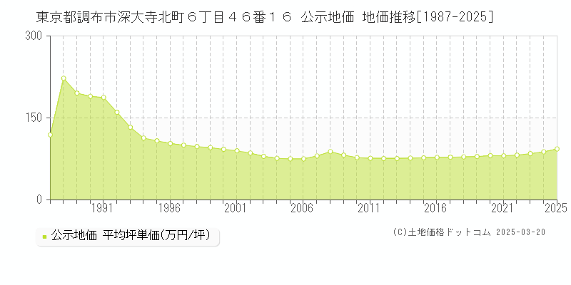 東京都調布市深大寺北町６丁目４６番１６ 公示地価 地価推移[1987-2025]