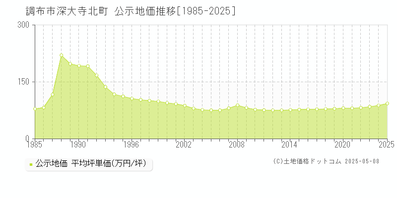 深大寺北町(調布市)の公示地価推移グラフ(坪単価)[1985-2025年]