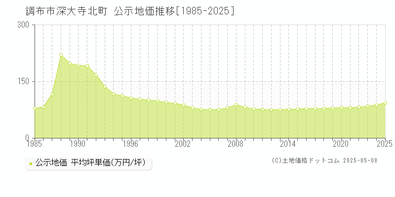 調布市深大寺北町の地価公示推移グラフ 