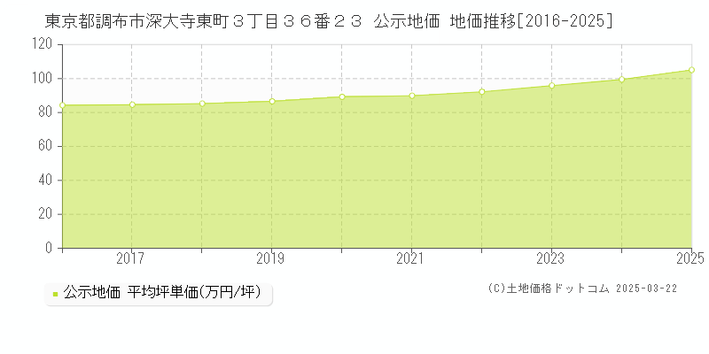 東京都調布市深大寺東町３丁目３６番２３ 公示地価 地価推移[2016-2025]