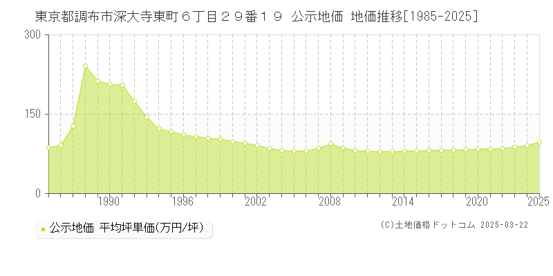 東京都調布市深大寺東町６丁目２９番１９ 公示地価 地価推移[1985-2025]
