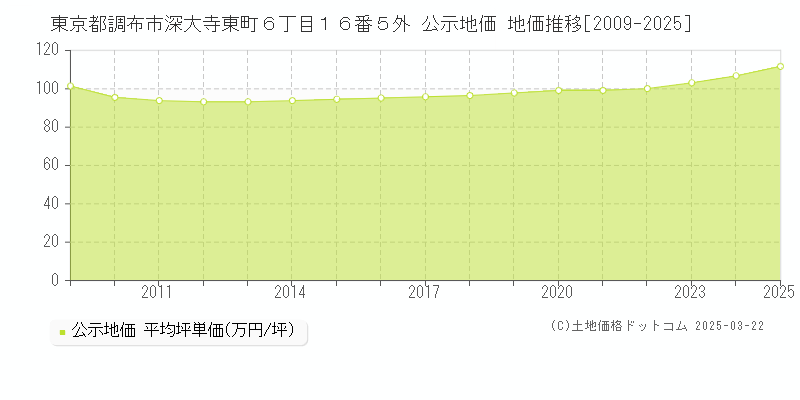 東京都調布市深大寺東町６丁目１６番５外 公示地価 地価推移[2009-2025]