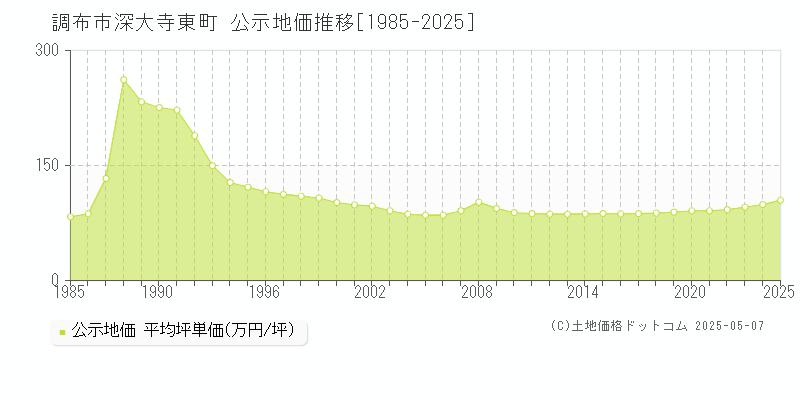 深大寺東町(調布市)の公示地価推移グラフ(坪単価)[1985-2025年]