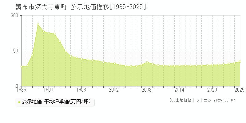 調布市深大寺東町の地価公示推移グラフ 