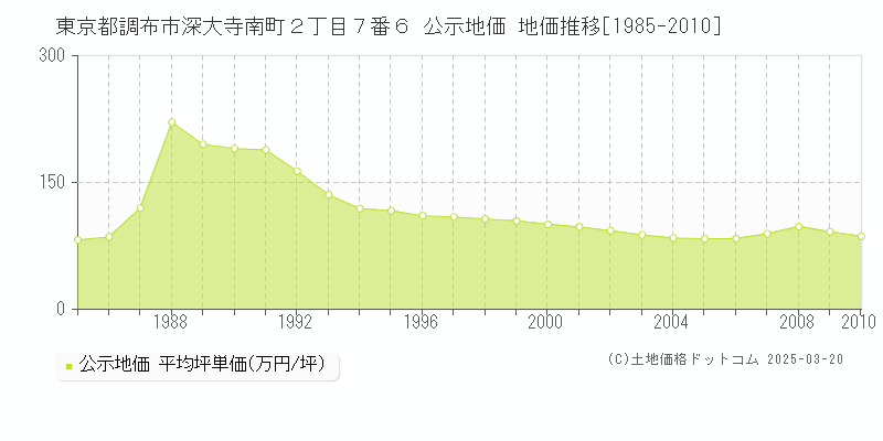 東京都調布市深大寺南町２丁目７番６ 公示地価 地価推移[1985-2010]