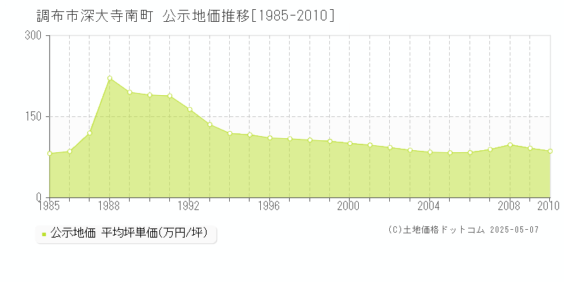 深大寺南町(調布市)の公示地価推移グラフ(坪単価)[1985-2010年]