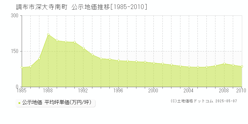 調布市深大寺南町の地価公示推移グラフ 