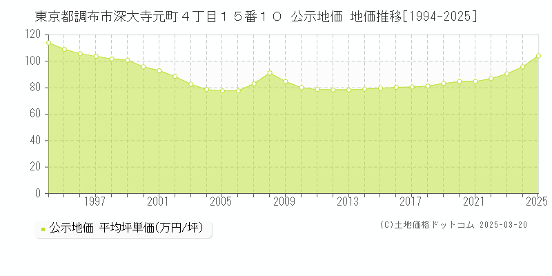 東京都調布市深大寺元町４丁目１５番１０ 公示地価 地価推移[1994-2025]