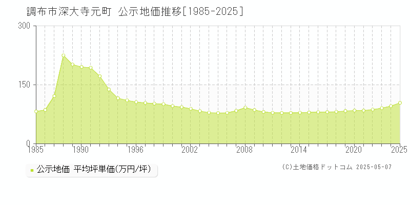 深大寺元町(調布市)の公示地価推移グラフ(坪単価)[1985-2025年]