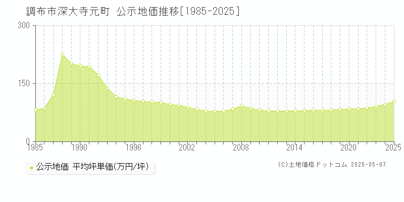 調布市深大寺元町の地価公示推移グラフ 