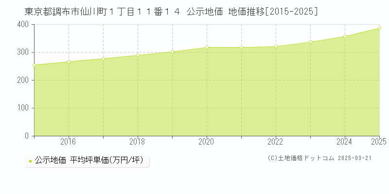 東京都調布市仙川町１丁目１１番１４ 公示地価 地価推移[2015-2025]