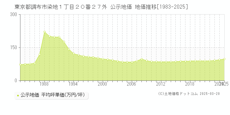 東京都調布市染地１丁目２０番２７外 公示地価 地価推移[1983-2025]