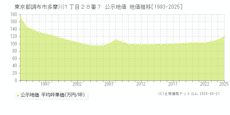東京都調布市多摩川１丁目２８番７ 公示地価 地価推移[1993-2025]