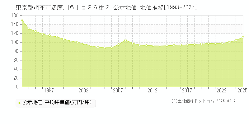 東京都調布市多摩川６丁目２９番２ 公示地価 地価推移[1993-2025]