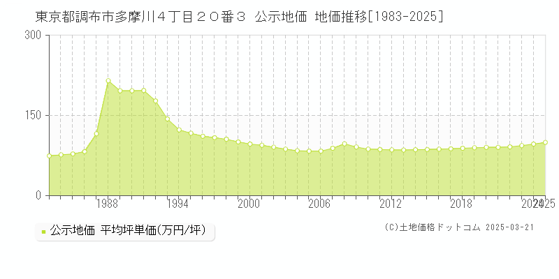 東京都調布市多摩川４丁目２０番３ 公示地価 地価推移[1983-2025]