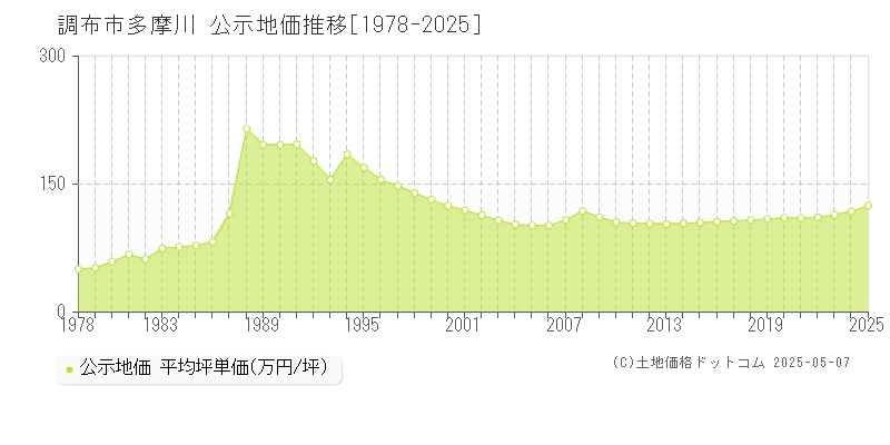多摩川(調布市)の公示地価推移グラフ(坪単価)[1978-2025年]