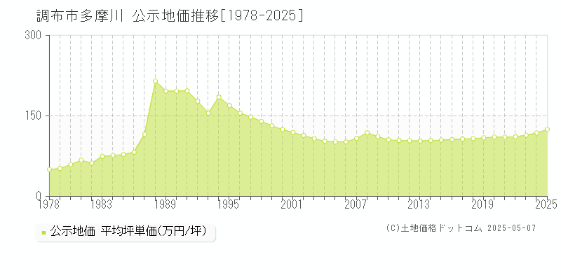 調布市多摩川の地価公示推移グラフ 