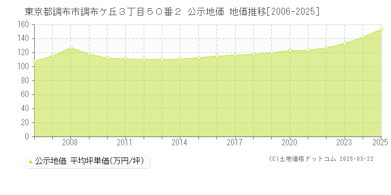 東京都調布市調布ケ丘３丁目５０番２ 公示地価 地価推移[2006-2025]