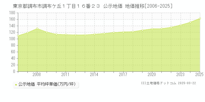 東京都調布市調布ケ丘１丁目１６番２３ 公示地価 地価推移[2006-2025]