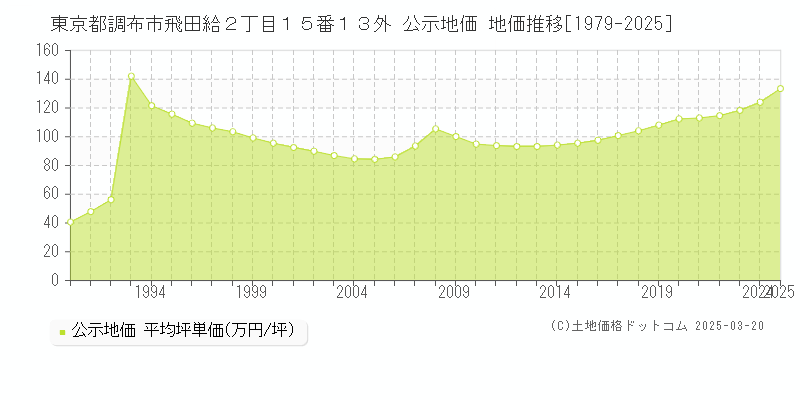 東京都調布市飛田給２丁目１５番１３外 公示地価 地価推移[1979-2025]