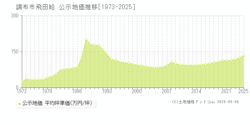 飛田給(調布市)の公示地価推移グラフ(坪単価)[1973-2025年]