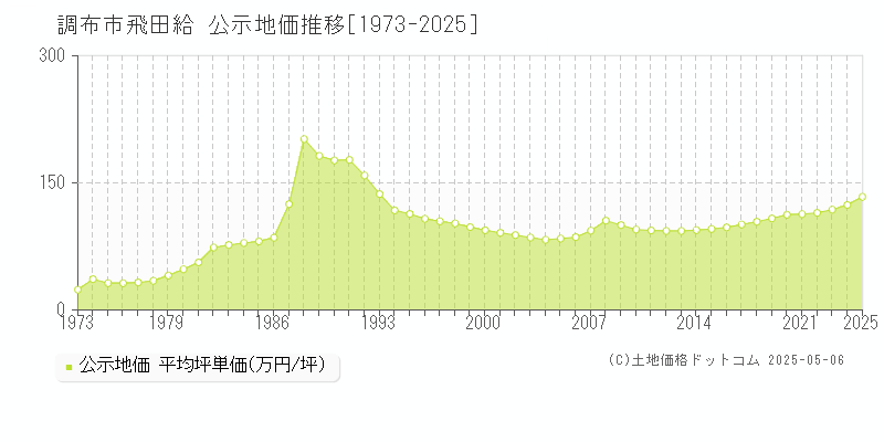 調布市飛田給の地価公示推移グラフ 