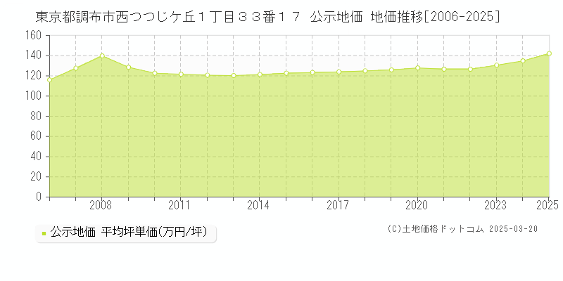 東京都調布市西つつじケ丘１丁目３３番１７ 公示地価 地価推移[2006-2025]