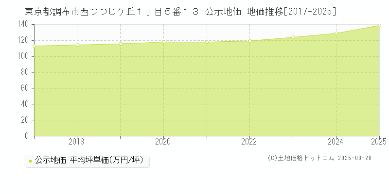 東京都調布市西つつじケ丘１丁目５番１３ 公示地価 地価推移[2017-2025]