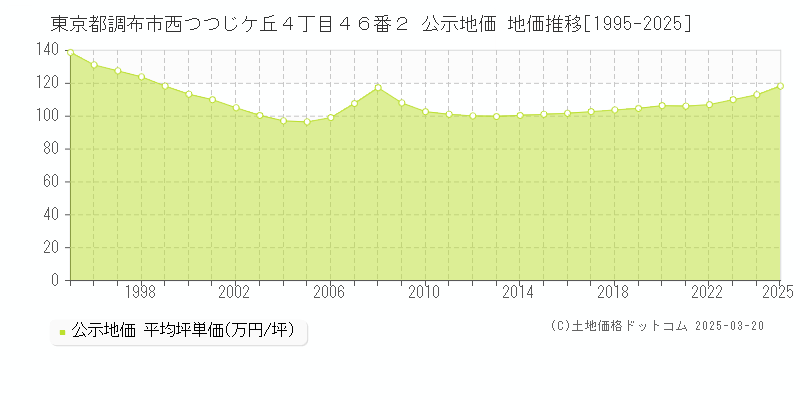東京都調布市西つつじケ丘４丁目４６番２ 公示地価 地価推移[1995-2025]
