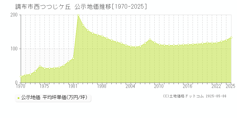 西つつじケ丘(調布市)の公示地価推移グラフ(坪単価)[1970-2025年]