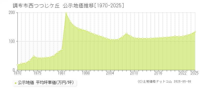 調布市西つつじケ丘の地価公示推移グラフ 