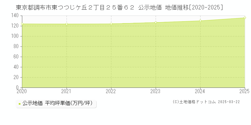 東京都調布市東つつじケ丘２丁目２５番６２ 公示地価 地価推移[2020-2025]
