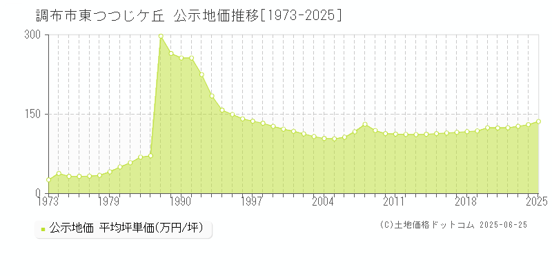 東つつじケ丘(調布市)の公示地価推移グラフ(坪単価)[1973-2025年]