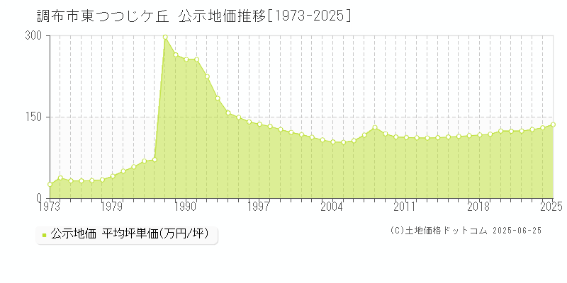 調布市東つつじケ丘の地価公示推移グラフ 