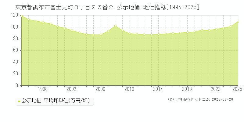 東京都調布市富士見町３丁目２６番２ 公示地価 地価推移[1995-2025]