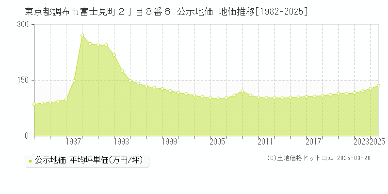 東京都調布市富士見町２丁目８番６ 公示地価 地価推移[1982-2025]