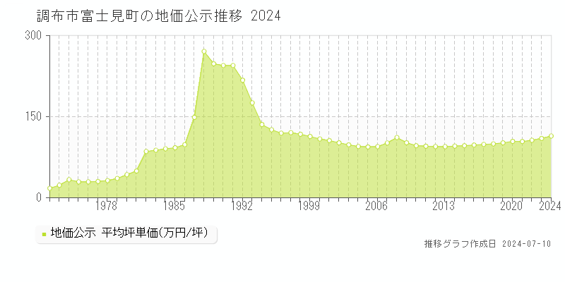 調布市富士見町の地価公示推移グラフ 
