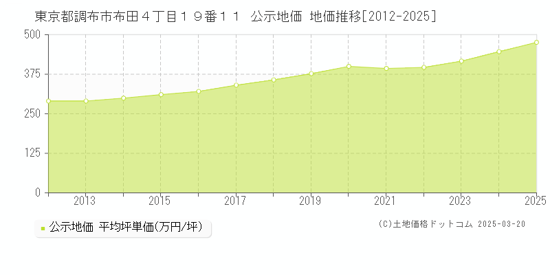 東京都調布市布田４丁目１９番１１ 公示地価 地価推移[2012-2025]