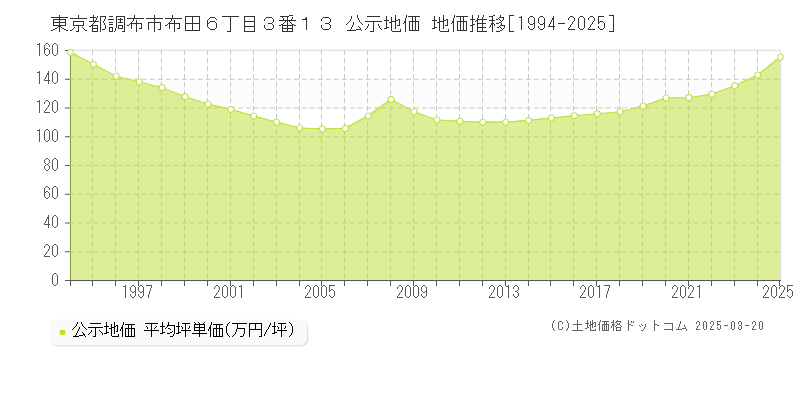 東京都調布市布田６丁目３番１３ 公示地価 地価推移[1994-2025]