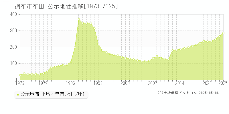 布田(調布市)の公示地価推移グラフ(坪単価)[1973-2025年]