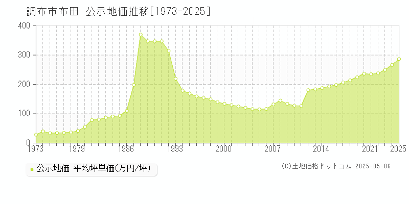 調布市布田の地価公示推移グラフ 