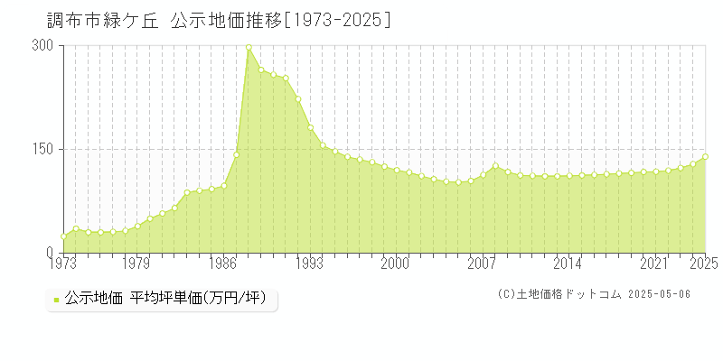 緑ケ丘(調布市)の公示地価推移グラフ(坪単価)[1973-2025年]