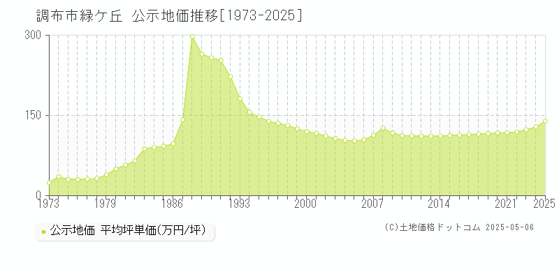 調布市緑ケ丘の地価公示推移グラフ 