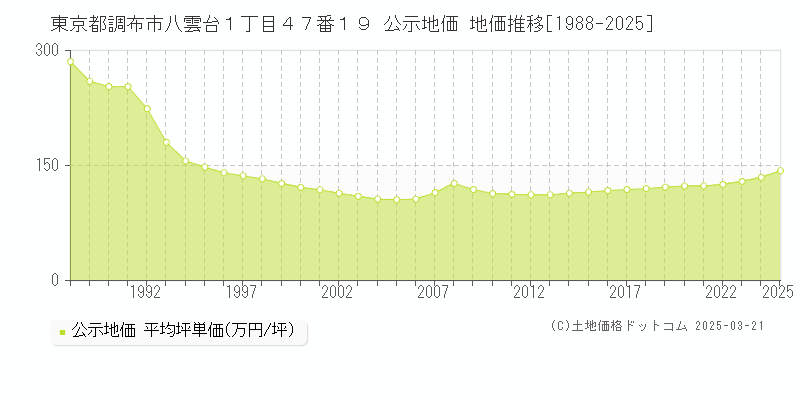 東京都調布市八雲台１丁目４７番１９ 公示地価 地価推移[1988-2025]