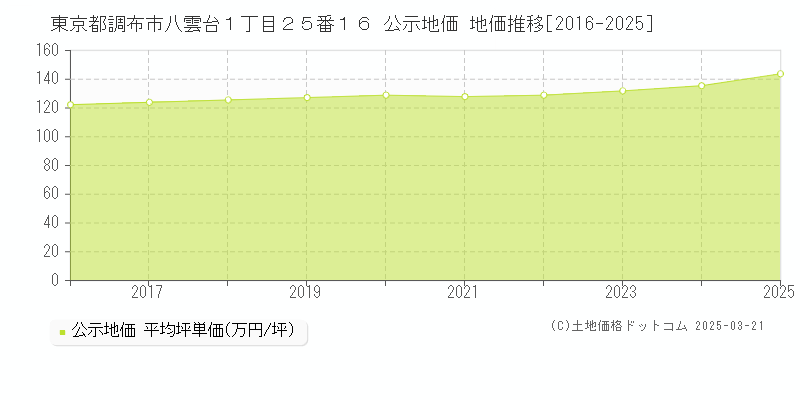 東京都調布市八雲台１丁目２５番１６ 公示地価 地価推移[2016-2025]