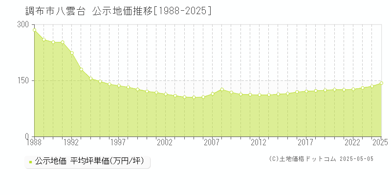 八雲台(調布市)の公示地価推移グラフ(坪単価)[1988-2025年]