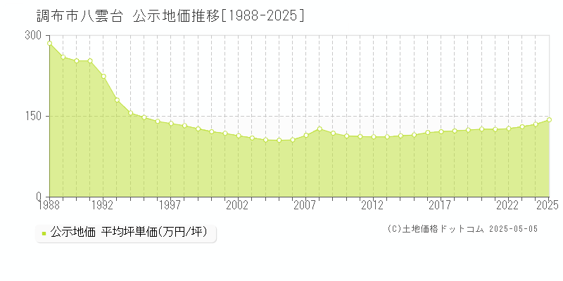 調布市八雲台の地価公示推移グラフ 