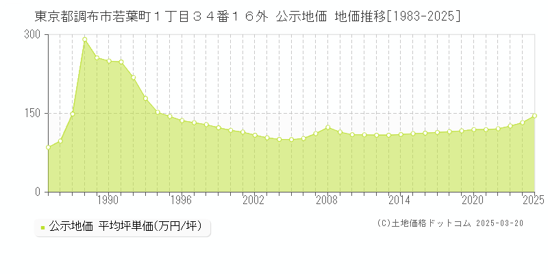 東京都調布市若葉町１丁目３４番１６外 公示地価 地価推移[1983-2025]